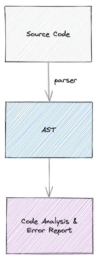 EsLint 동작 방식